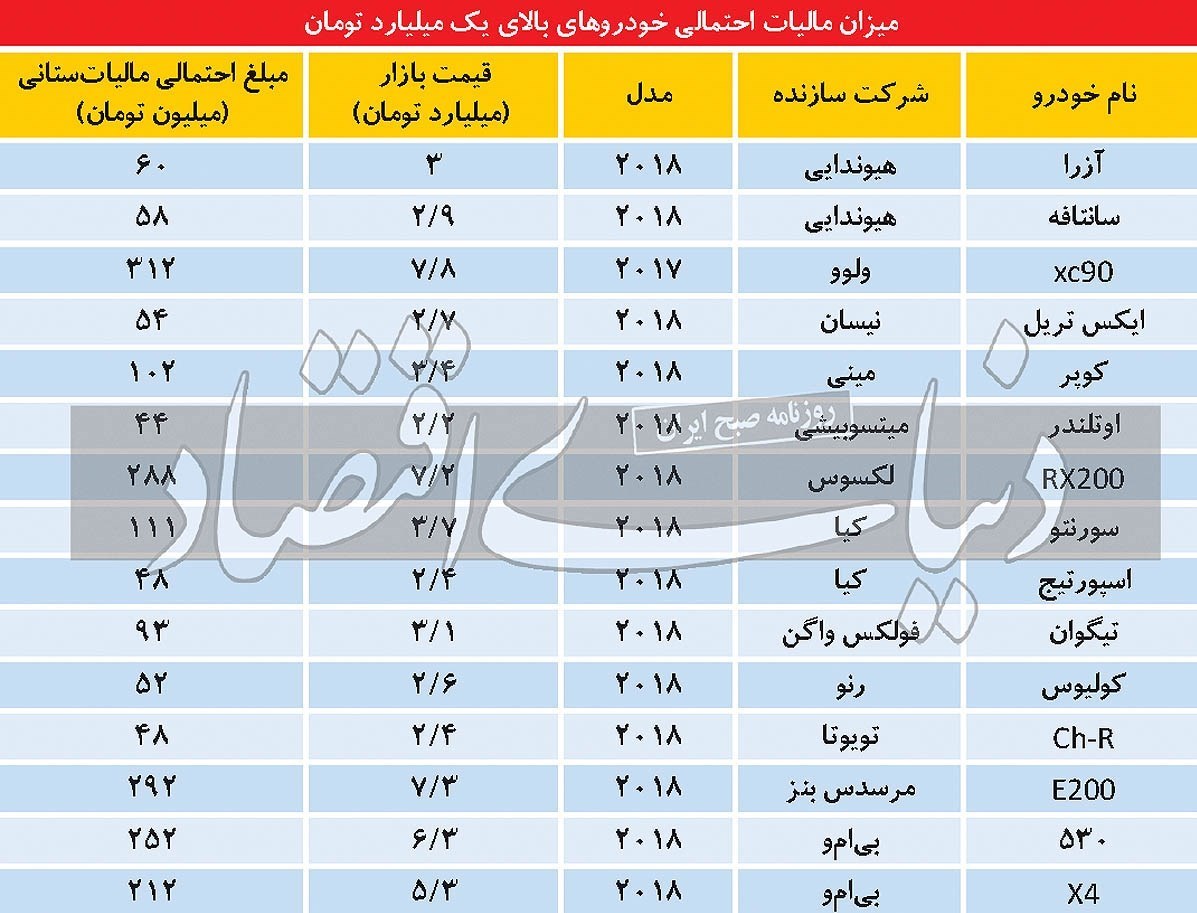 مالیات خودروهای لوکس
